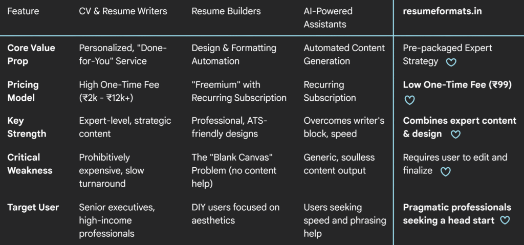 ResumeFormats.in Comparison